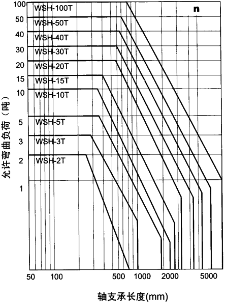 WSH系列蝸桿升降機允許彎曲負荷值